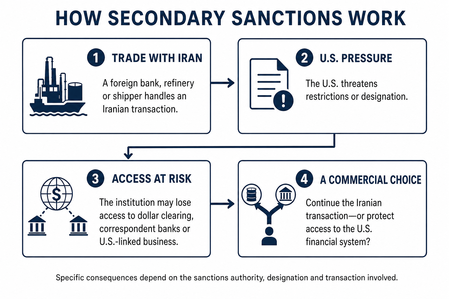 Secondary sanctions pressure non-U.S. entities by putting their Iranian business in conflict with access to the American financial system.