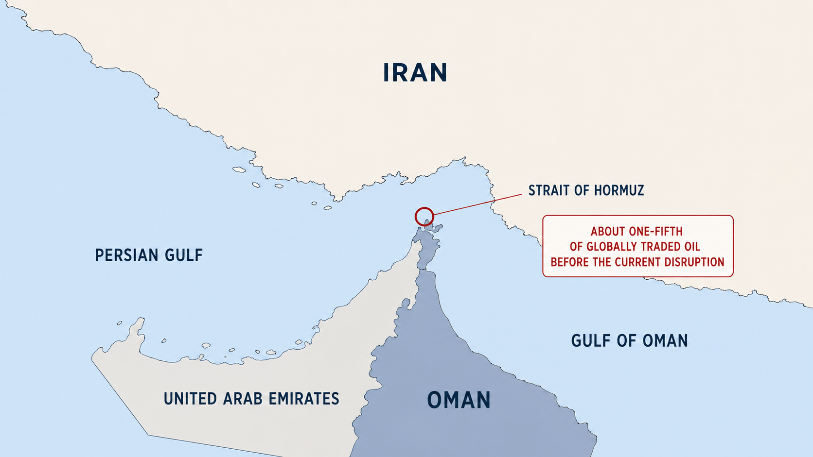 The Strait of Hormuz is one of the world’s most important oil transit routes; current disruption has left global markets exposed.