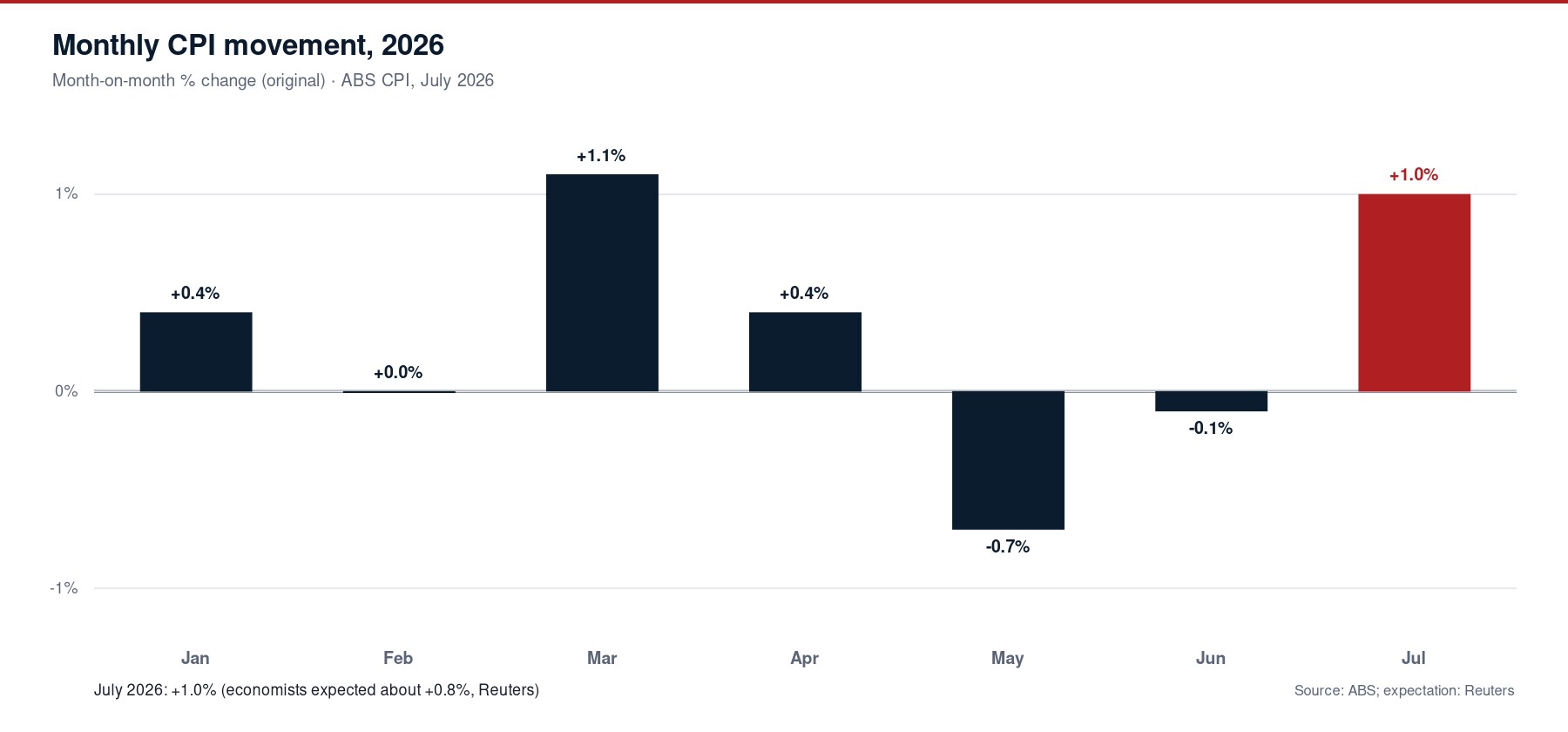 Bar chart of Australia monthly CPI movements in 2026, with July rising 1.0%