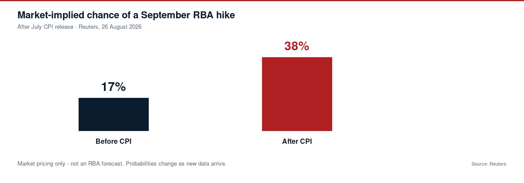 Bar chart showing market-implied September RBA hike odds rising from 17% before CPI to 38% after
