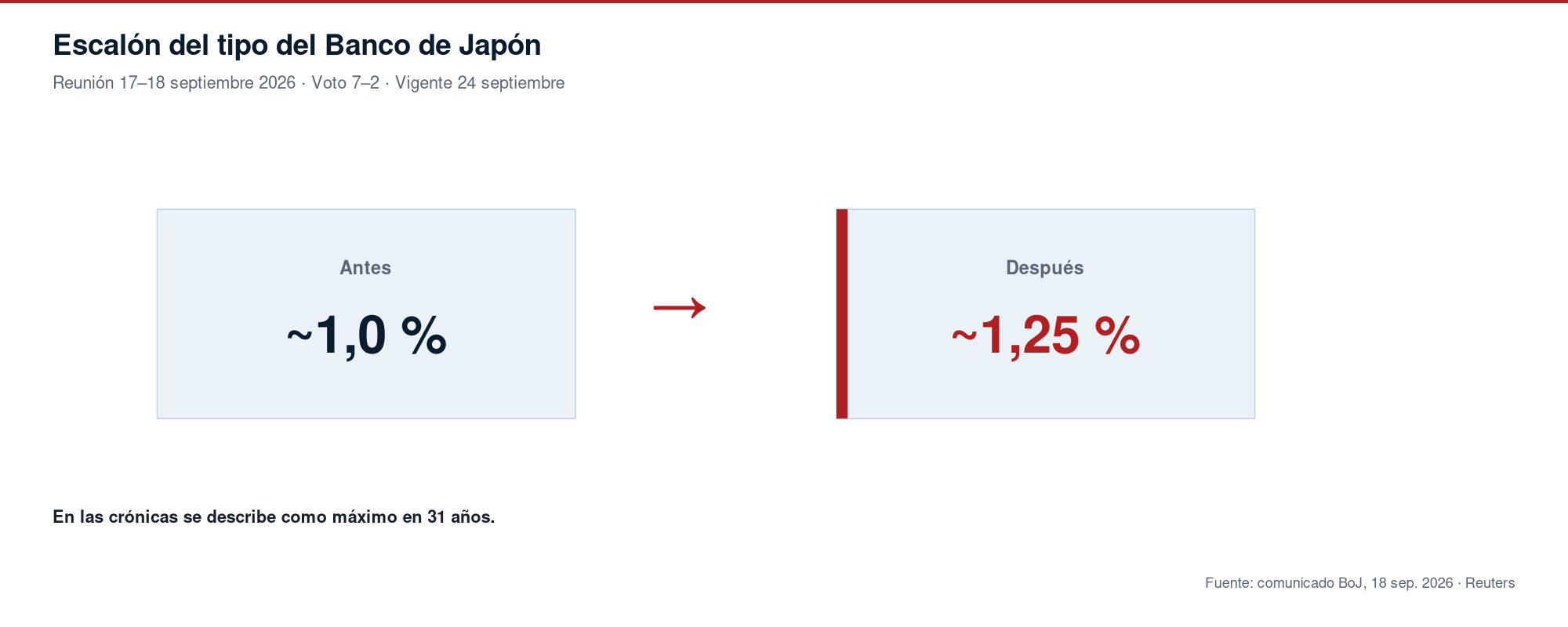 Escalón del tipo del Banco de Japón de cerca del 1,0 % antes a cerca del 1,25 % después de la reunión de septiembre de 2026.