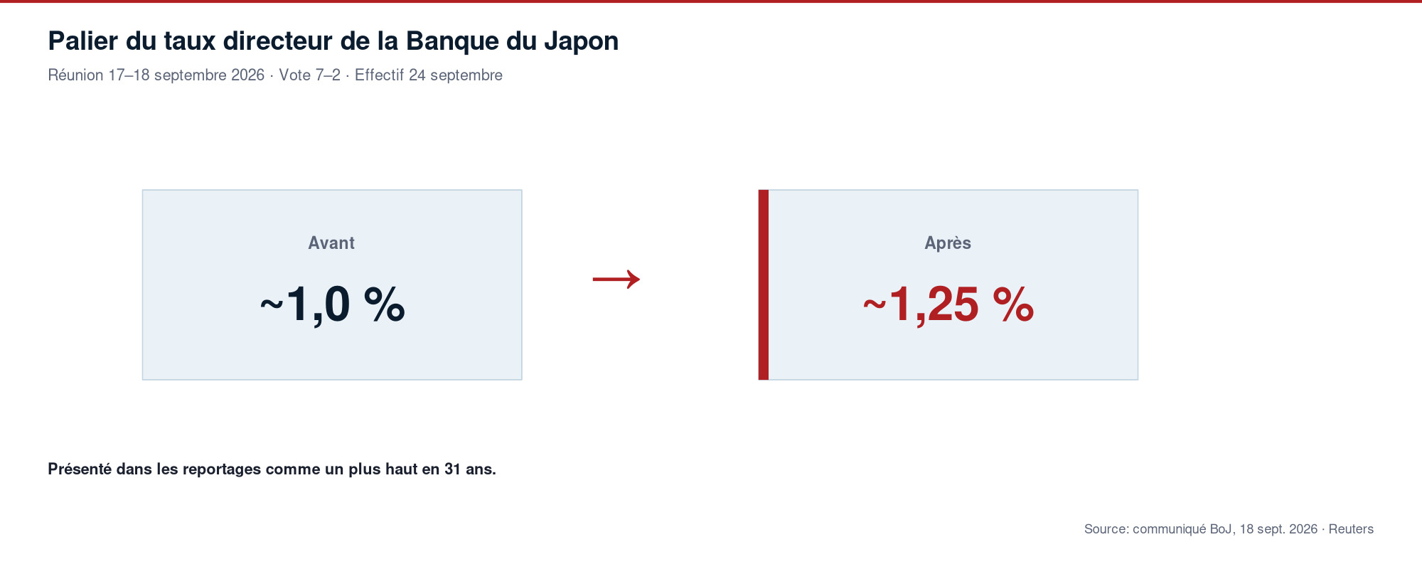 Palier du taux directeur de la Banque du Japon d'environ 1,0 % avant à environ 1,25 % après la réunion de septembre 2026.
