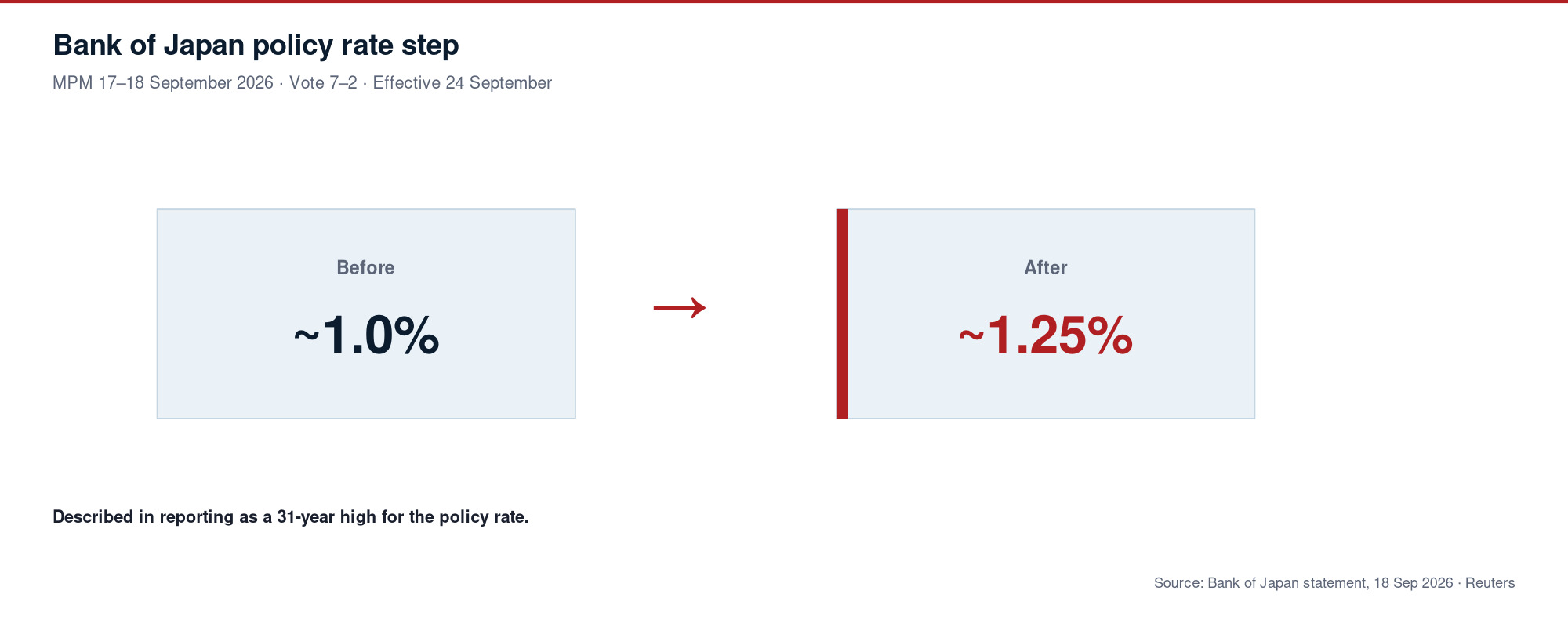 Bank of Japan policy rate step from about 1.0 percent before to about 1.25 percent after the September 2026 meeting.