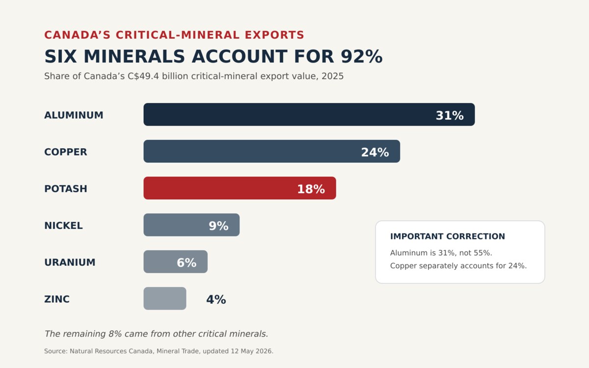 Cinq produits représentent 92&nbsp;% des exportations canadiennes de minerais critiques en valeur.