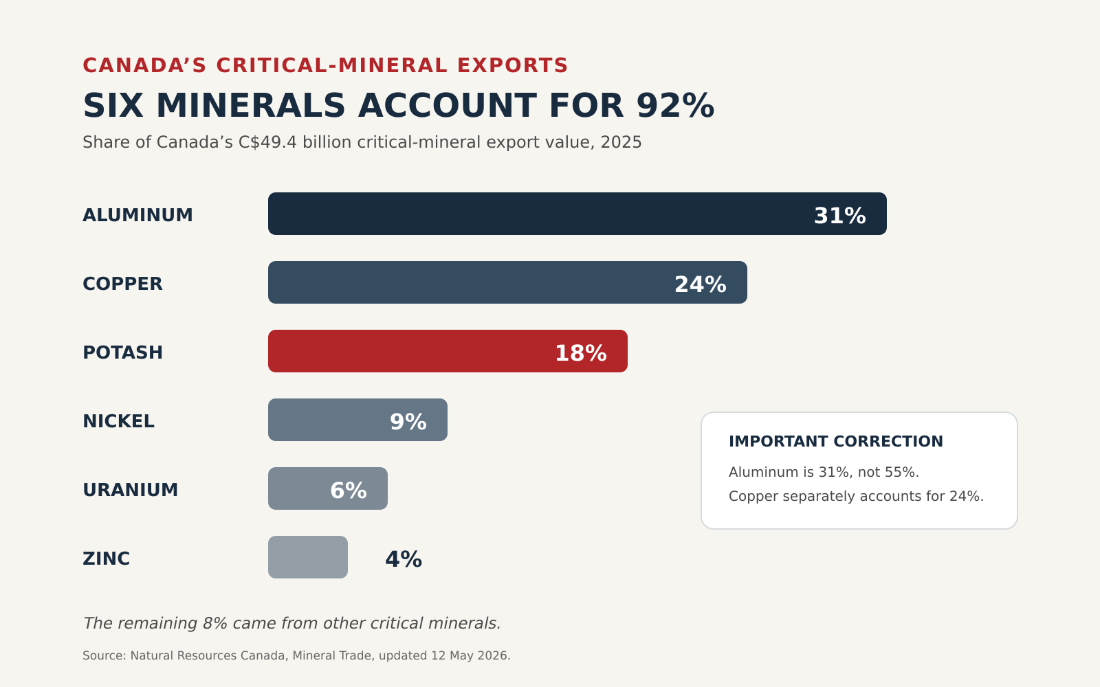 Five products account for 92% of Canada’s critical-mineral exports by value.