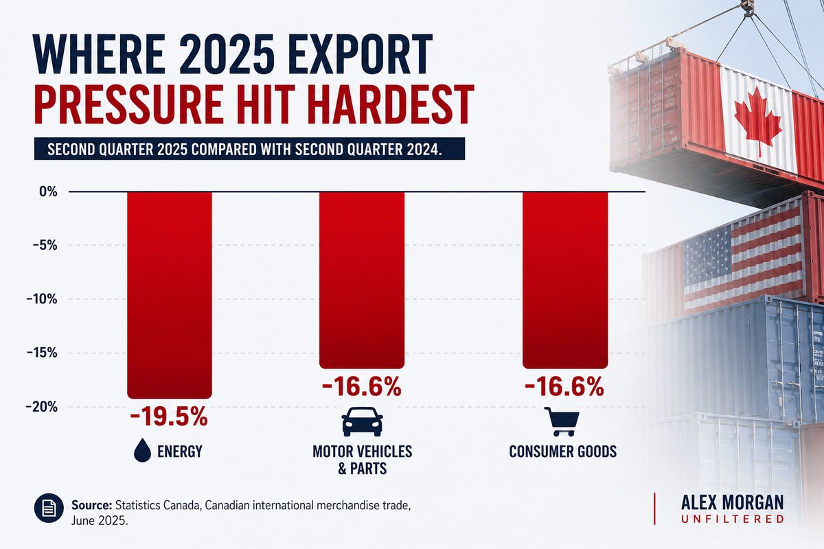Where 2025 export pressure hit hardest: energy -19.5%, motor vehicles and parts -16.6%, consumer goods -16.6% in Q2 2025 versus Q2 2024.