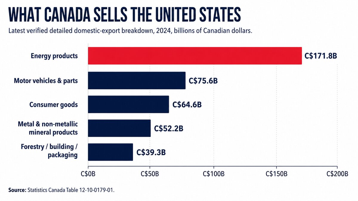 What Canada sells the United States in 2024: energy products lead at C$171.8 billion, followed by motor vehicles, consumer goods, metals and forestry.