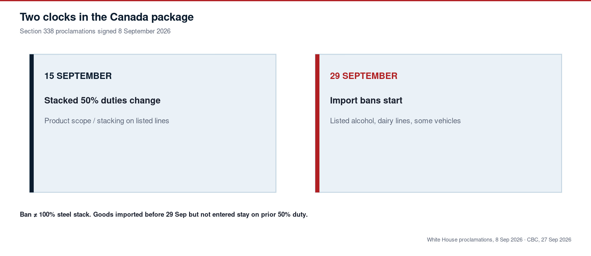 Diagram of two dates in the Canada package: 15 September stacked 50 percent duties change, and 29 September import bans start for listed goods.