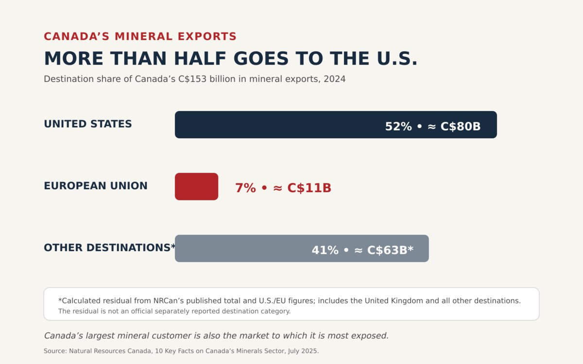 Graphique des destinations des exportations minières canadiennes.