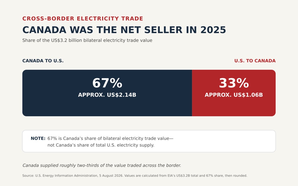 Illustration de l’intégration économique entre le Canada et les États-Unis.