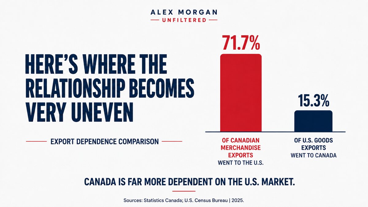 Export dependence comparison: 71.7% of Canadian merchandise exports went to the U.S. versus 15.3% of U.S. goods exports to Canada.