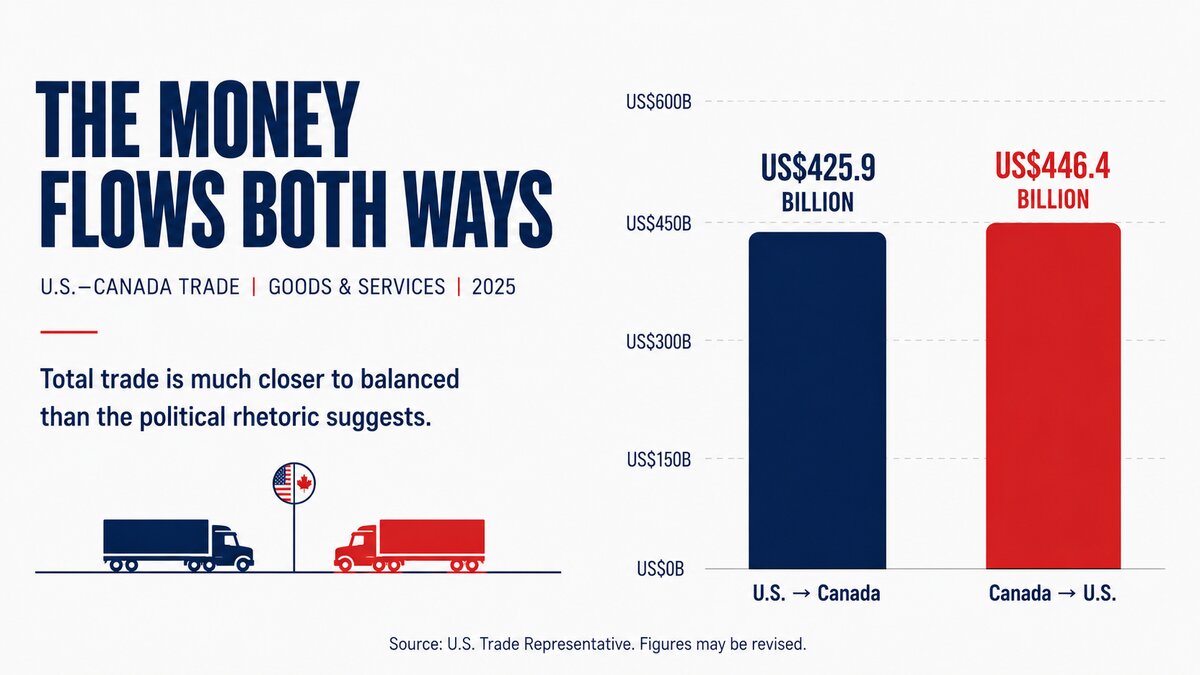 U.S.–Canada trade flows in 2025: US$425.9 billion from the U.S. to Canada and US$446.4 billion from Canada to the U.S.