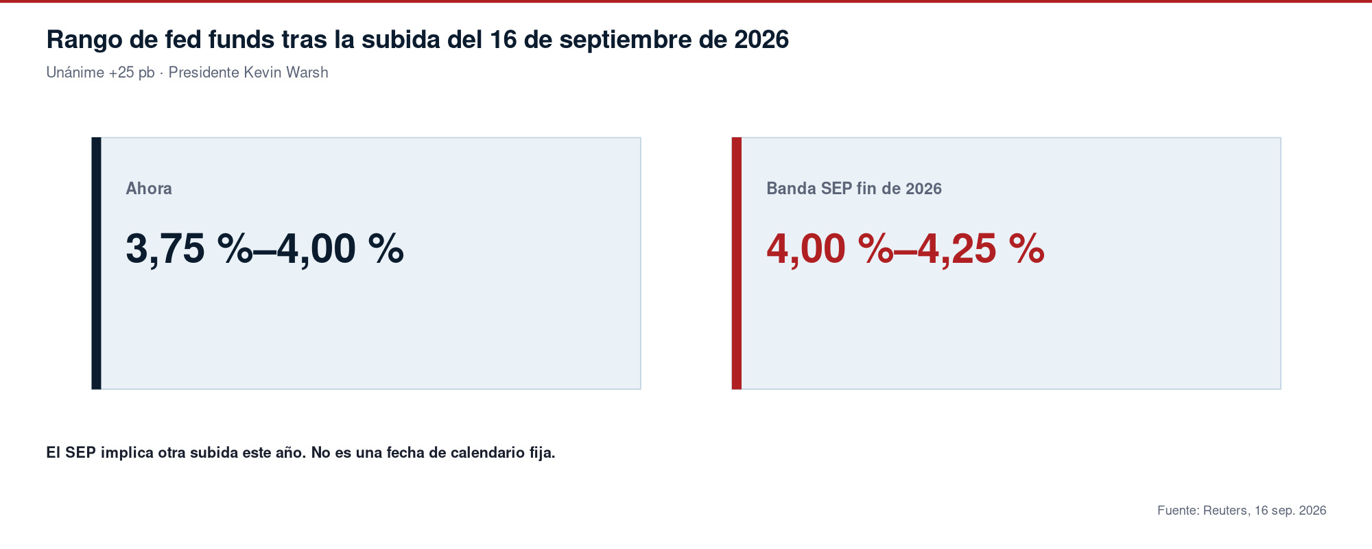 Rango de fed funds tras la subida del 16 de septiembre de 2026: ahora 3,75 a 4,00 %, con banda SEP fin de 2026 de 4,00 a 4,25 %.