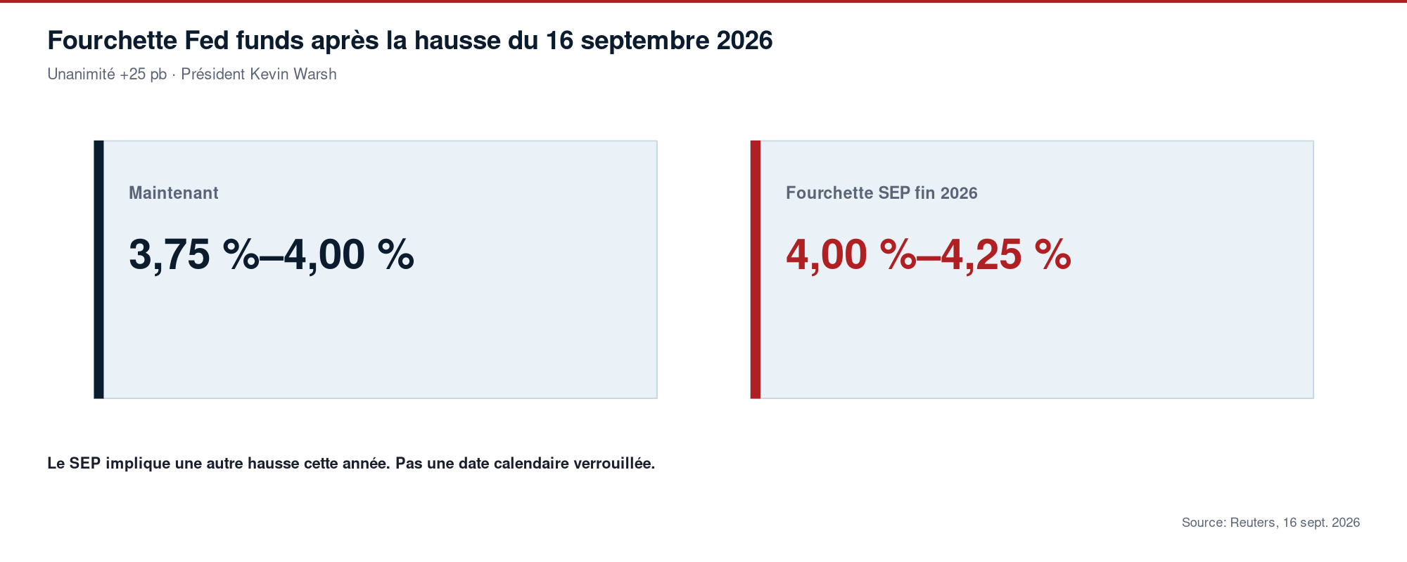 Fourchette Fed funds après la hausse du 16 septembre 2026: maintenant 3,75 à 4,00 %, avec fourchette SEP fin 2026 de 4,00 à 4,25 %.