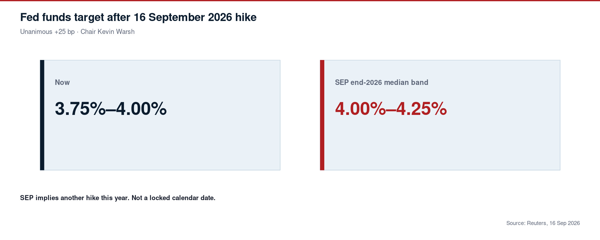 Fed funds target after the 16 September 2026 hike: now 3.75 to 4.00 percent, with SEP end-2026 median band 4.00 to 4.25 percent.
