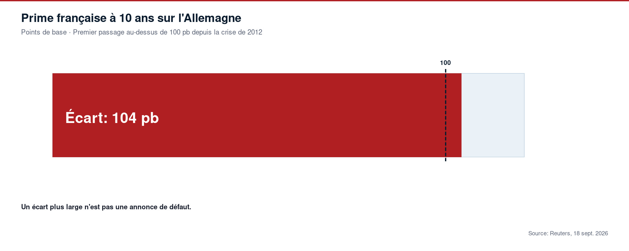 Barre montrant la prime française à 10 ans sur l'Allemagne à 104 points de base, premier passage au-dessus de 100 depuis la crise de 2012.