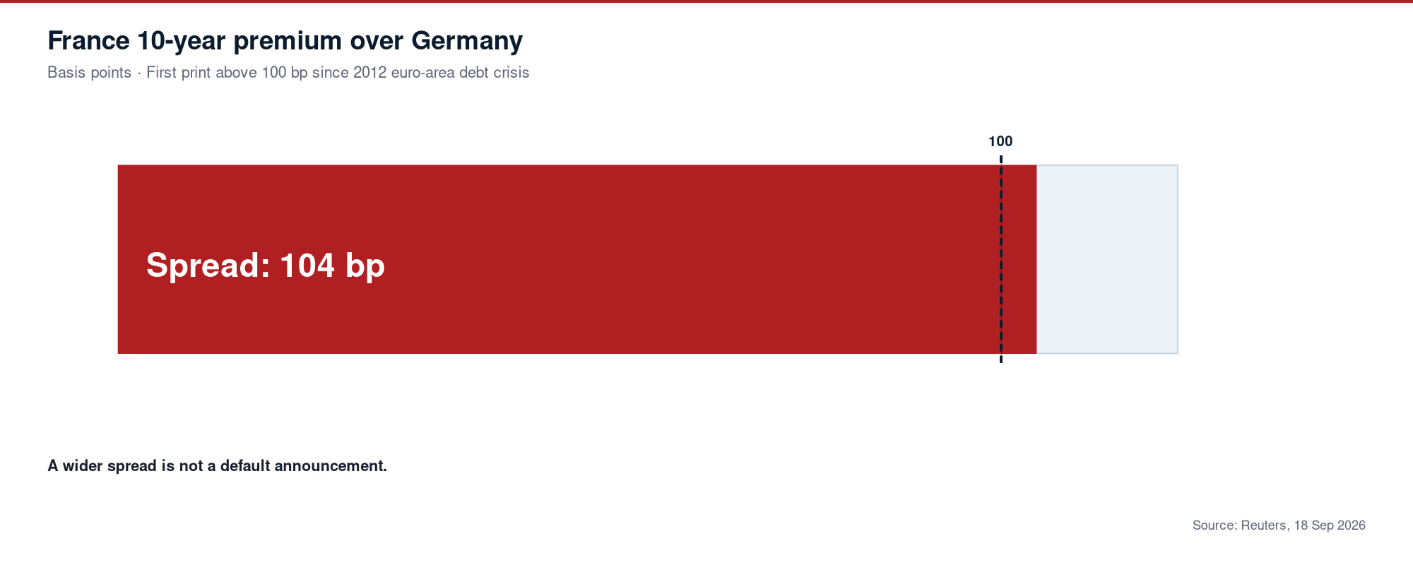 Bar showing France 10-year borrowing premium over Germany at 104 basis points, first print above 100 since the 2012 euro-area debt crisis.