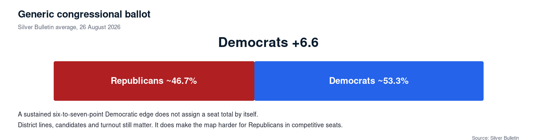 Generic congressional ballot chart showing Democrats ahead by 6.6 points in Silver Bulletin average on 26 August 2026