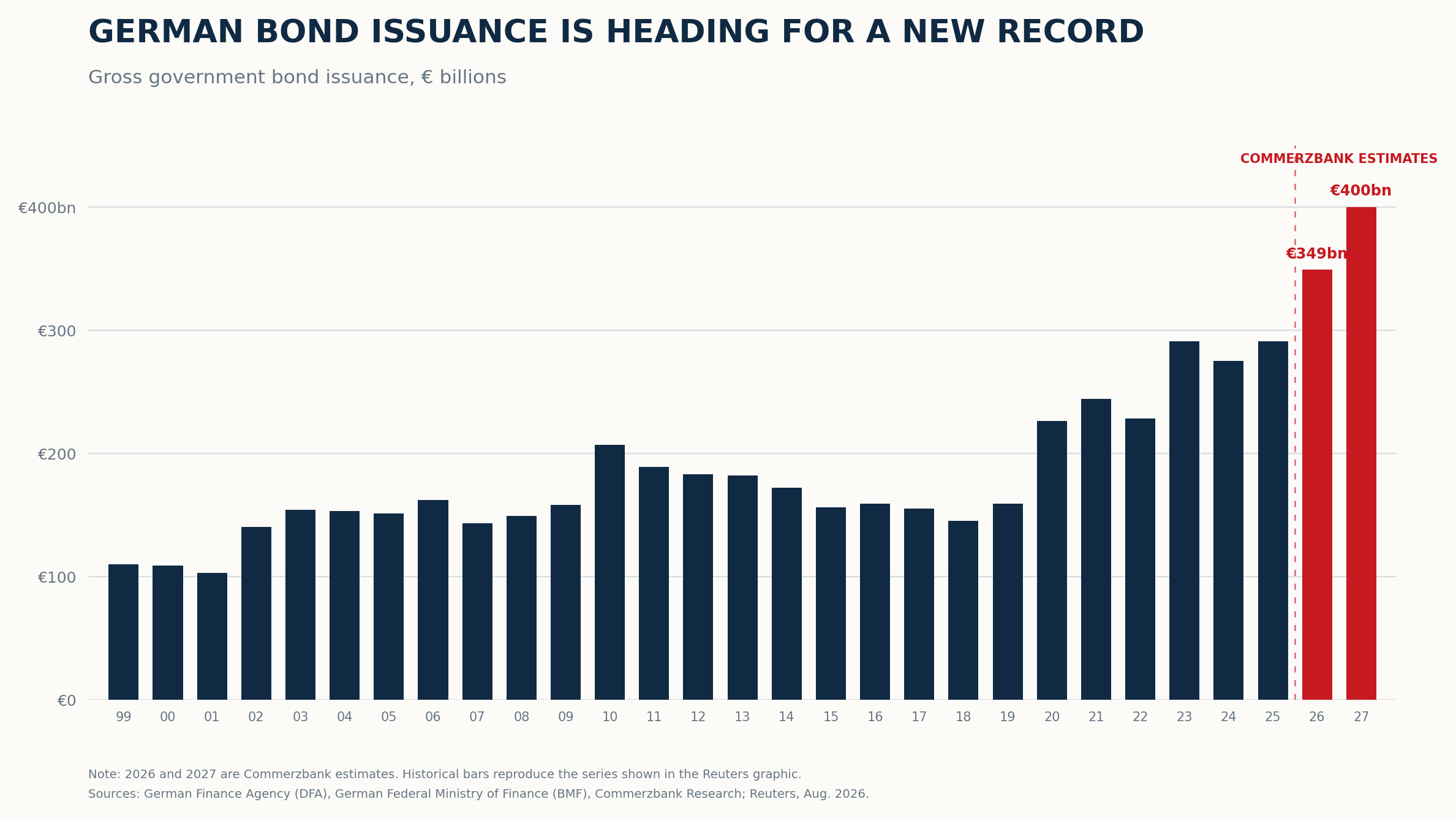 Bar chart showing German government bond issuance rising to an estimated €349 billion in 2026 and a record €400 billion in 2027.