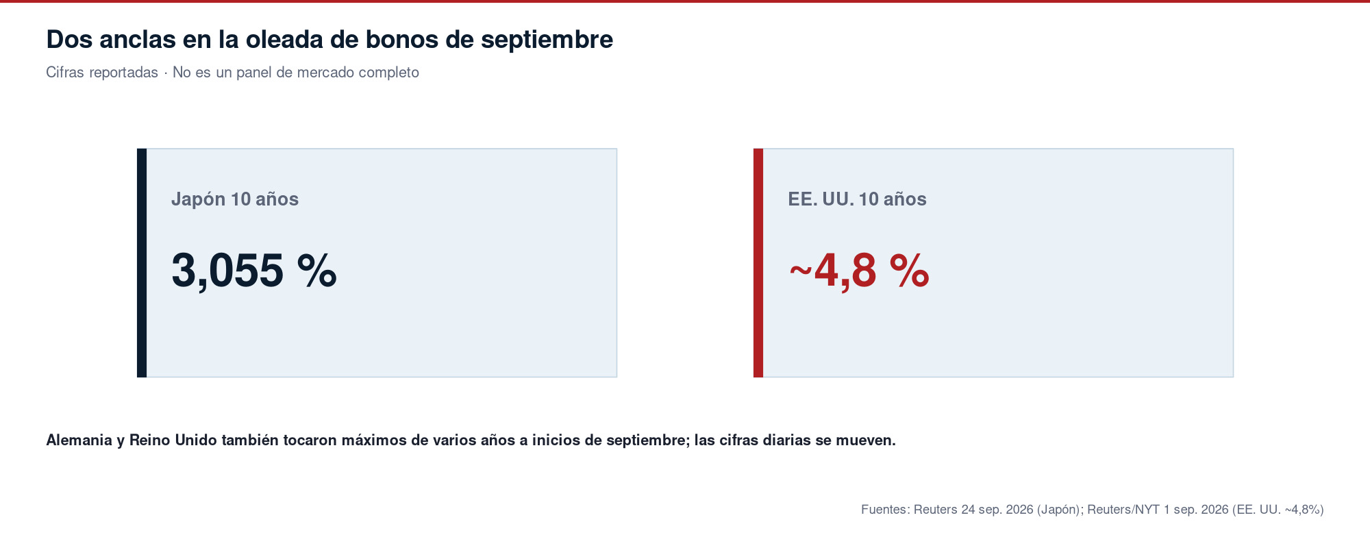 Dos anclas reportadas en la oleada de bonos de septiembre: Japón a 10 años en 3,055 % y EE. UU. a 10 años cerca del 4,8 %.