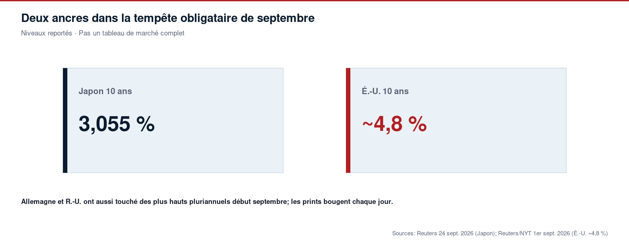 Deux ancres reportées dans la tempête obligataire de septembre: Japon 10 ans à 3,055 % et États-Unis 10 ans près de 4,8 %.