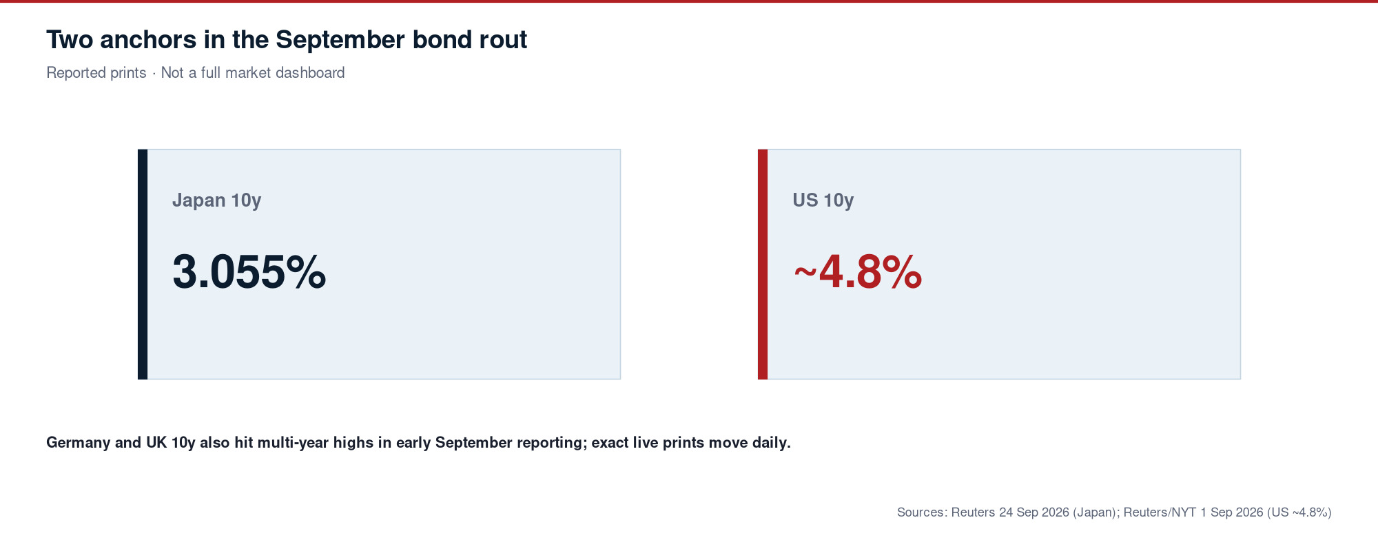 Two reported anchors in the September bond rout: Japan 10-year at 3.055 percent and US 10-year near 4.8 percent.