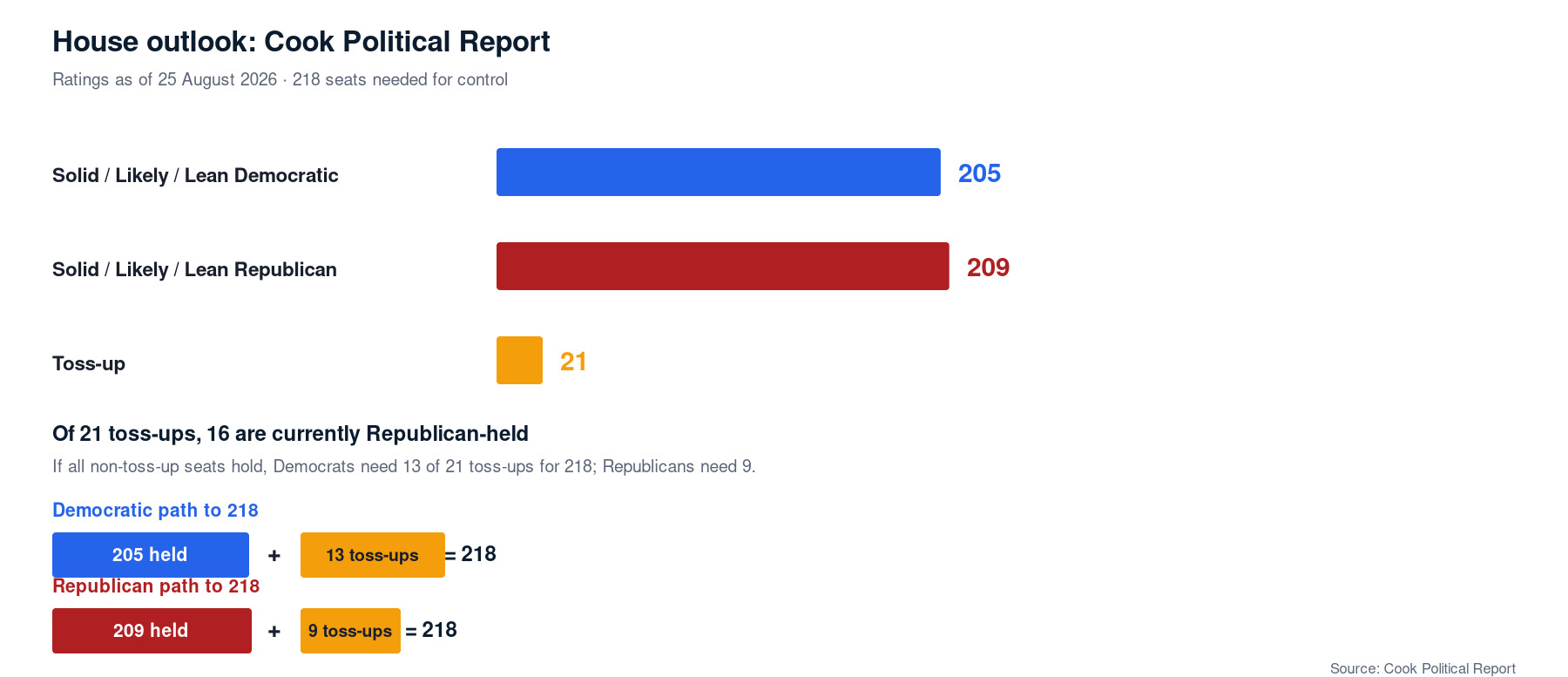 Cook Political Report House ratings chart showing 205 Democratic seats, 209 Republican seats and 21 toss-ups with 16 Republican-held