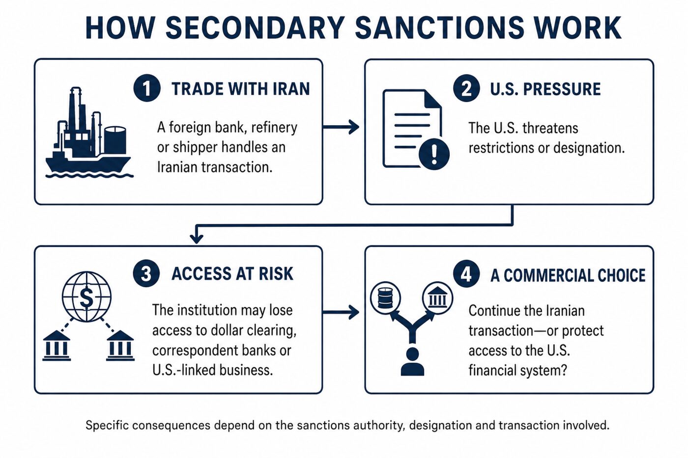 Secondary sanctions press non-U.S. entities by putting their Iran business at odds with access to the U.S. financial system.