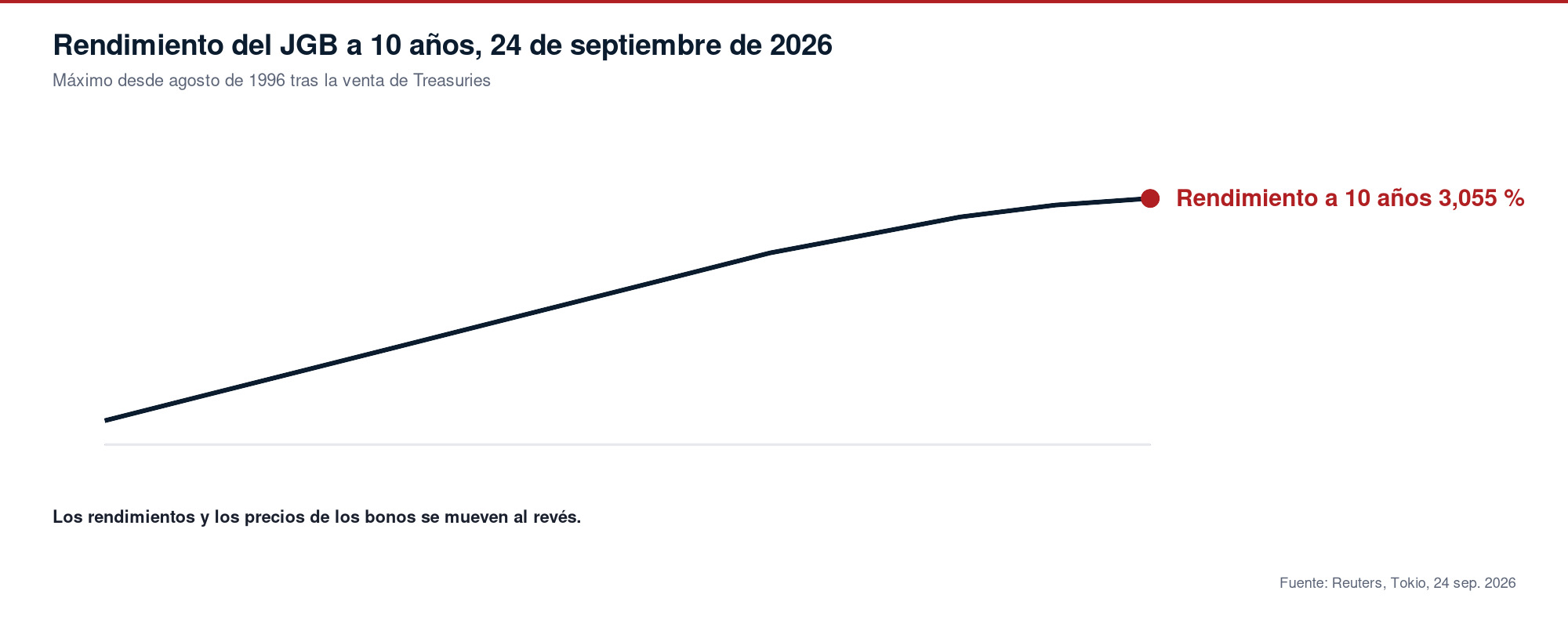Línea que destaca el rendimiento del JGB a 10 años en 3,055 % el 24 de septiembre de 2026, máximo desde agosto de 1996.