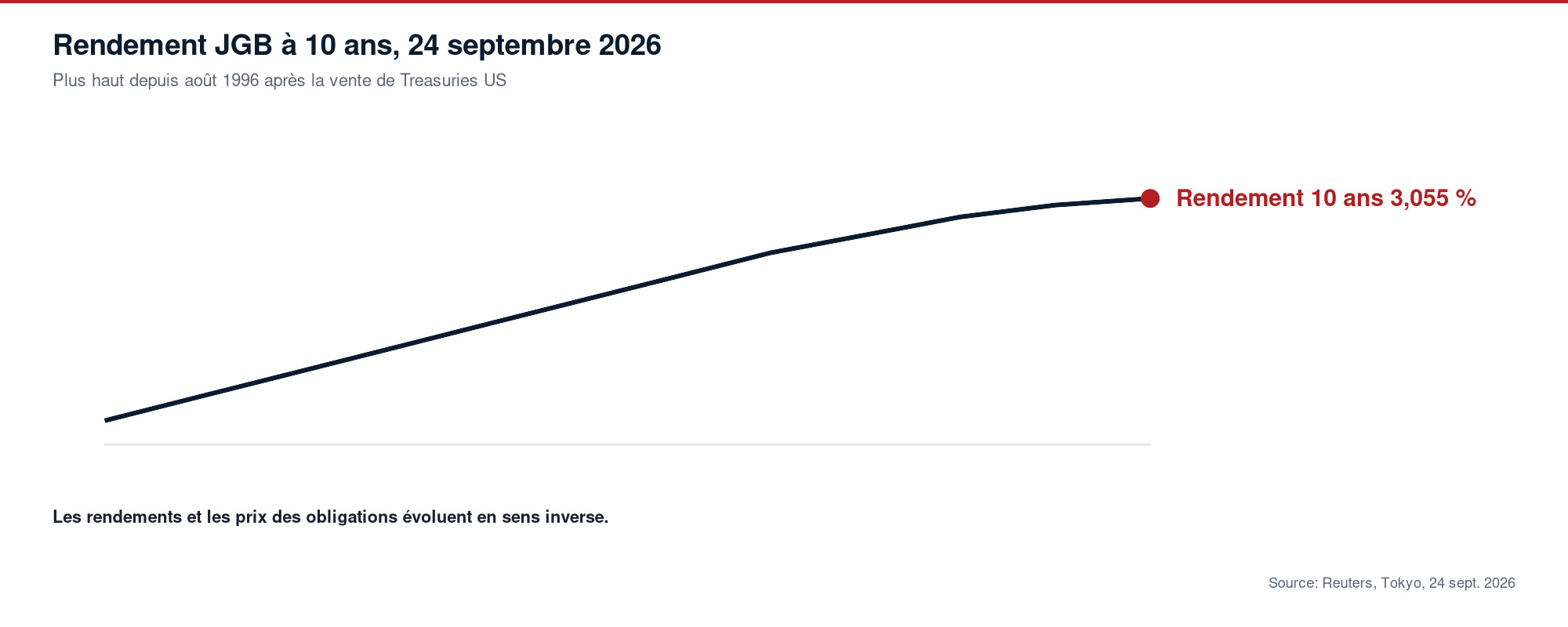 Courbe soulignant le rendement JGB à 10 ans à 3,055 % le 24 septembre 2026, plus haut depuis août 1996.