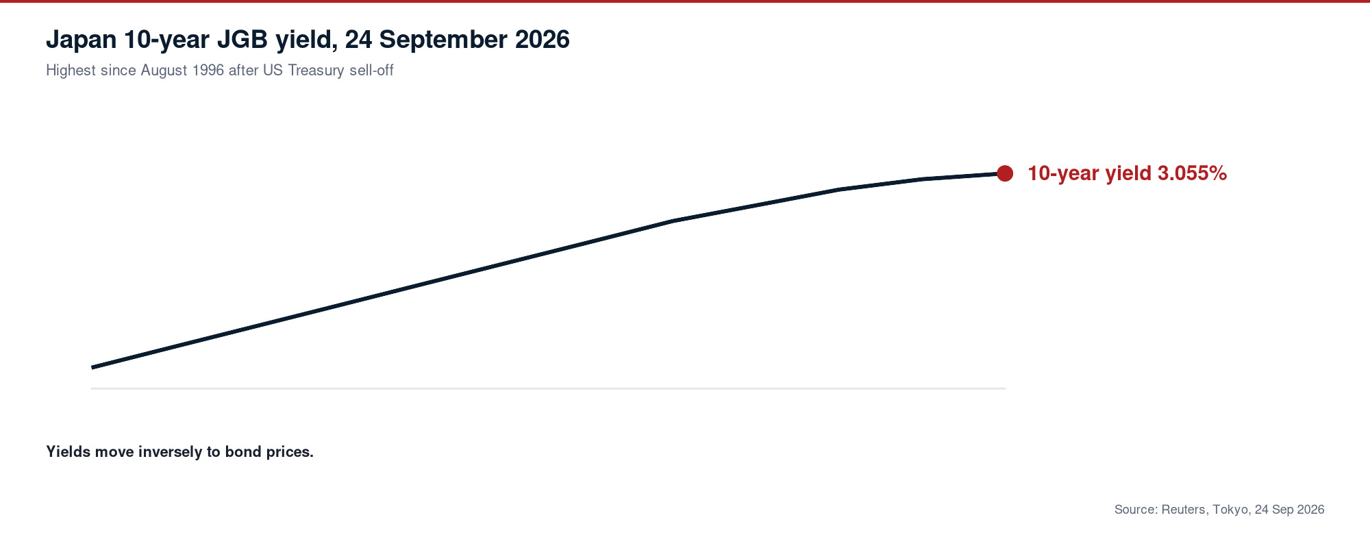 Line chart highlighting Japan 10-year JGB yield at 3.055 percent on 24 September 2026, highest since August 1996.
