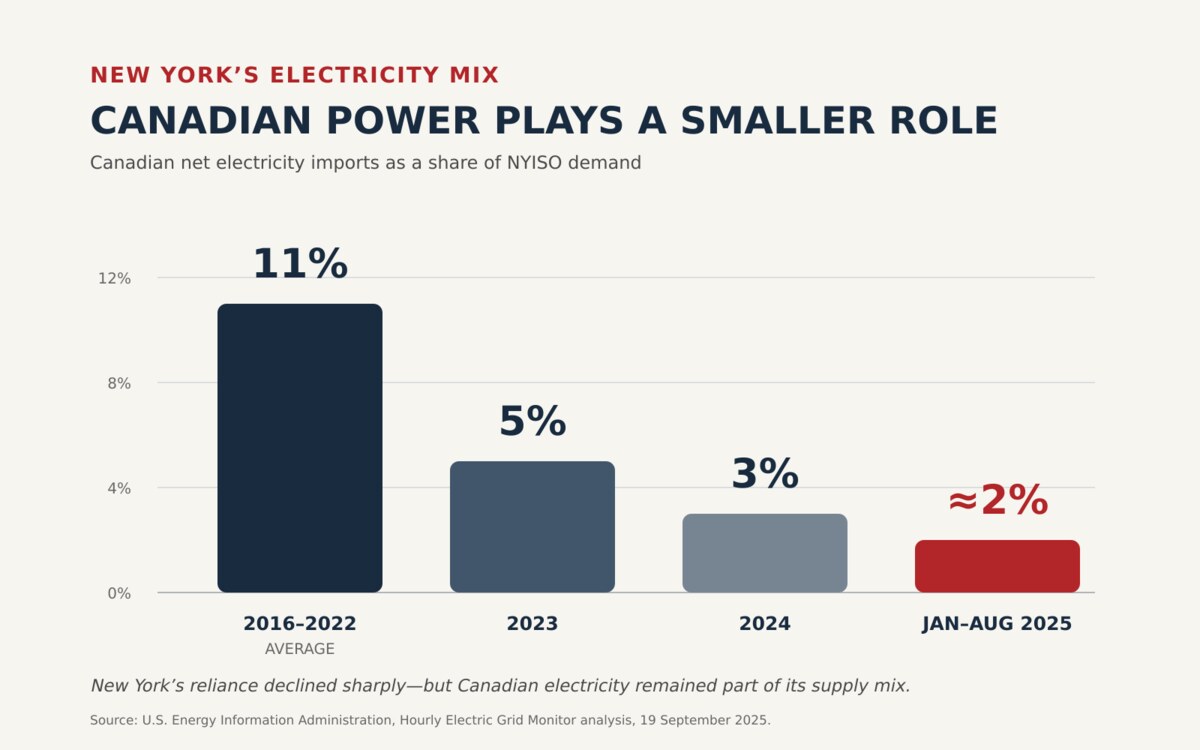 Graphique de la dépendance de New York aux importations d’électricité canadiennes.