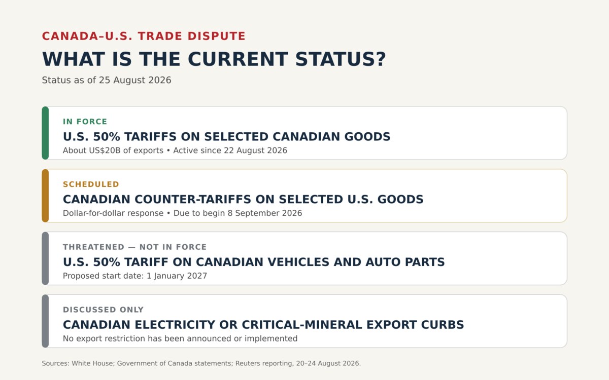 Schéma des différentes étapes de la politique tarifaire entre les États-Unis et le Canada.