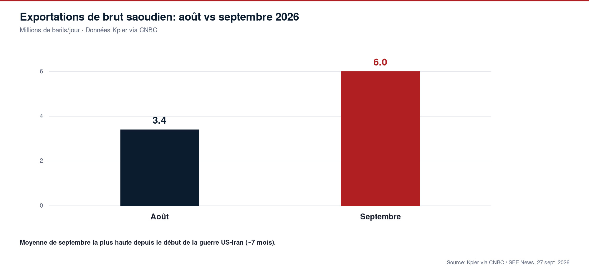 Graphique en barres des exportations de brut saoudien: 3,4 millions de barils/jour en août 2026 contre 6,0 en septembre 2026, selon Kpler via CNBC.