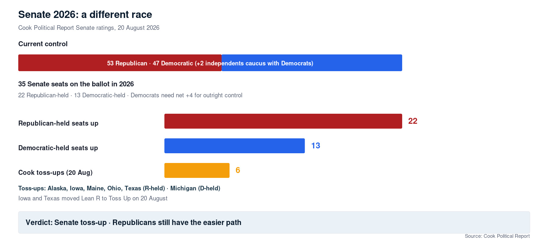 Senate 2026 outlook chart showing 53-47 Republican control, 35 seats on ballot and six Cook toss-ups