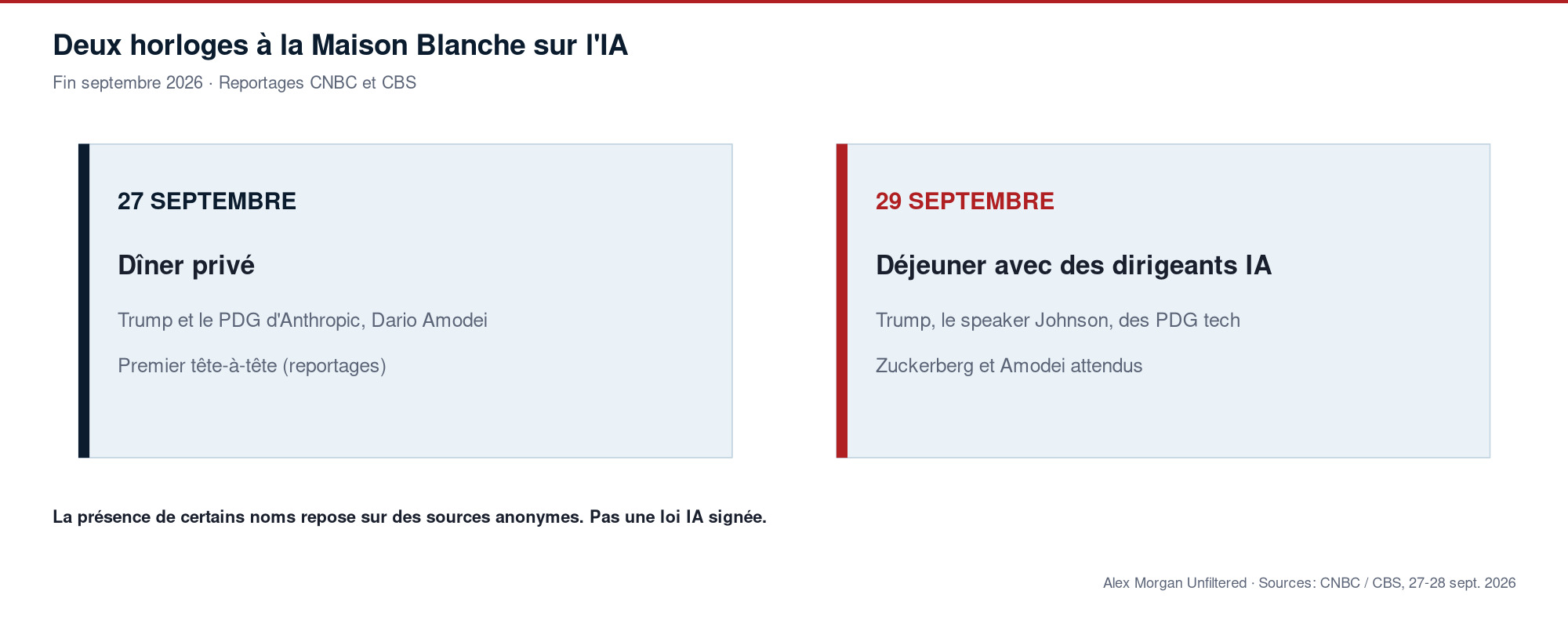 Schéma de deux dates à la Maison Blanche: dîner privé Trump-Amodei le 27 septembre 2026, et déjeuner des dirigeants IA avec Trump et le speaker Johnson le 29 septembre.
