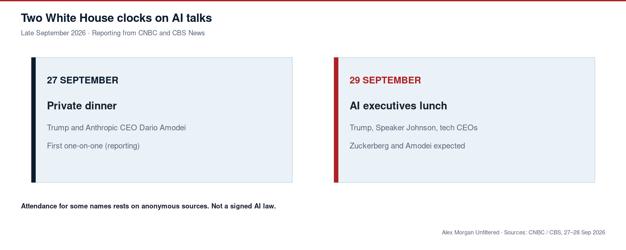 Diagram of two White House dates: private Trump-Amodei dinner on 27 September 2026, and AI executives lunch with Trump and Speaker Johnson on 29 September.