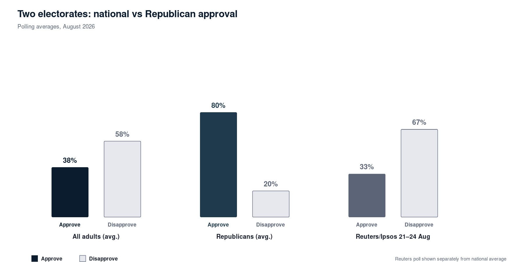 Bar chart comparing Trump approval among all adults at about 38% versus roughly 80% among Republicans in August 2026 polling averages