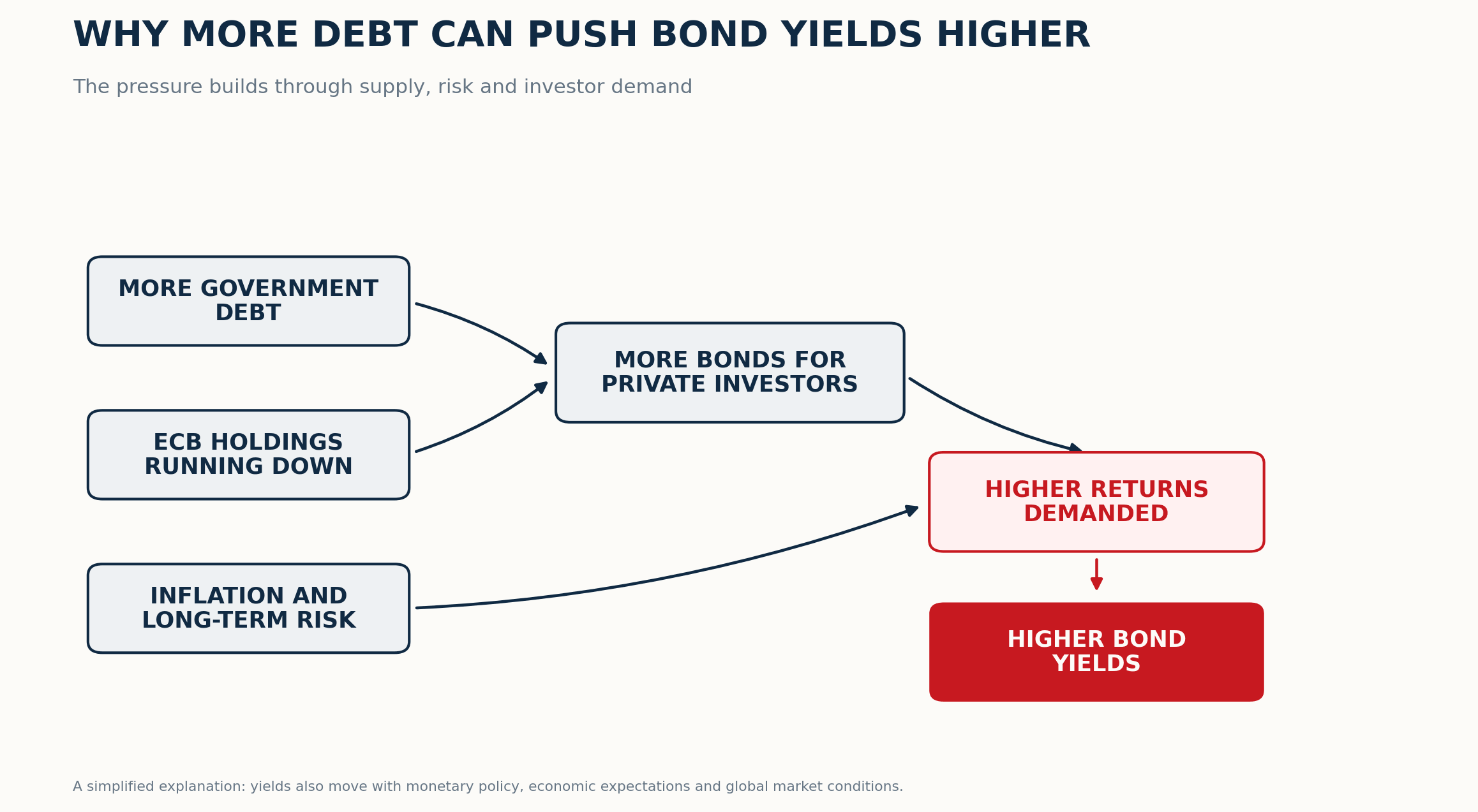 How increasing debt supply, shrinking ECB holdings and long-term risk can place upward pressure on government bond yields.